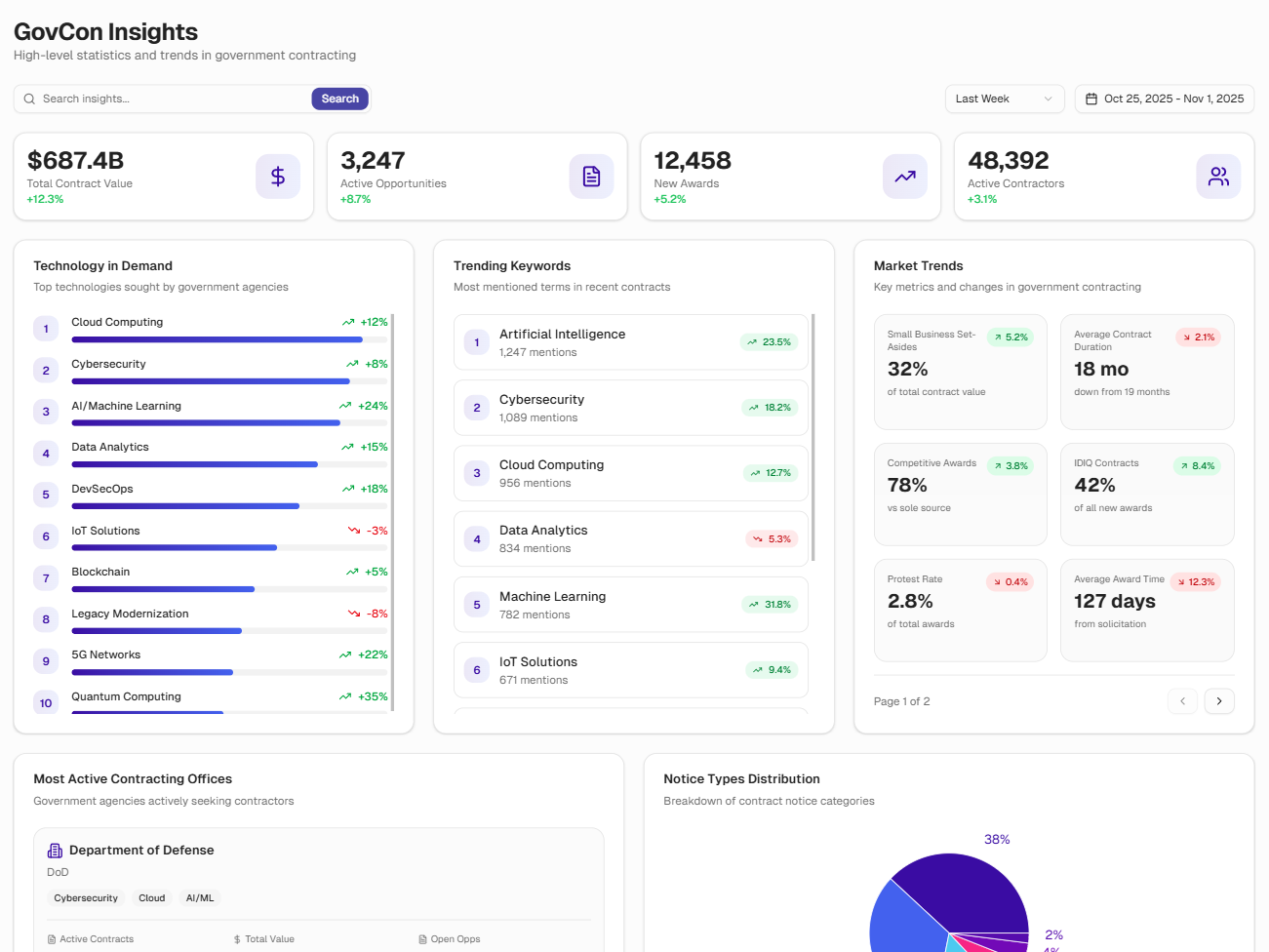 GovCon Insights & Trends